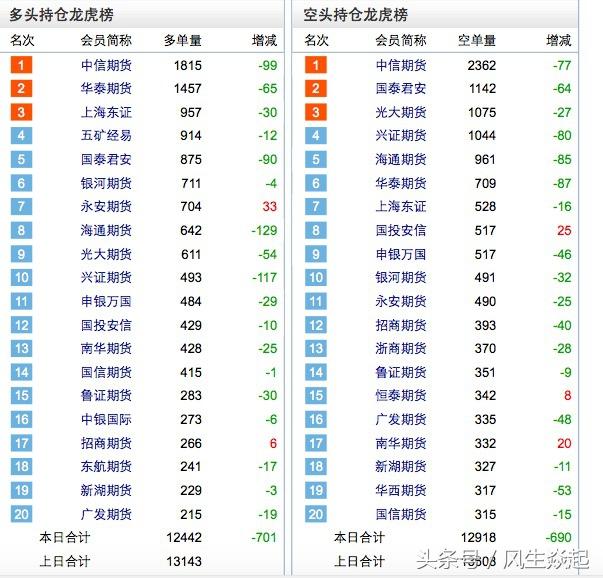高盛维持中信证券中性评级，目标价上调至13.81港元，评级不变，目标价提升观察