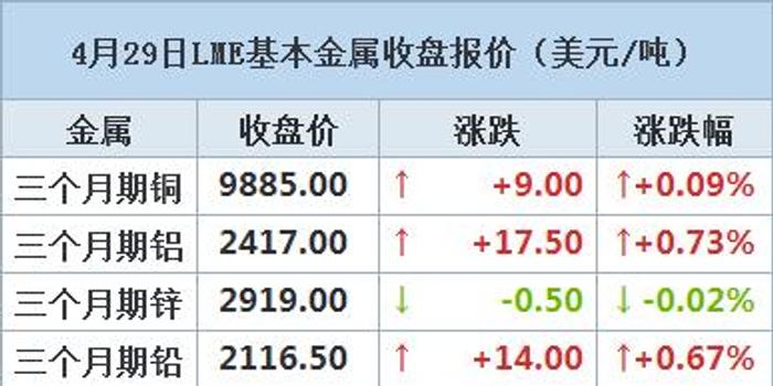 伦铜市场强势复苏，多头信心大增，时隔两年再破万点大关，未来有望再涨20%重振供应展望