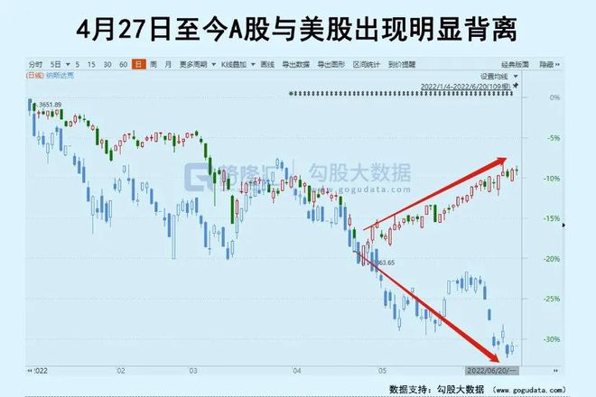 中美股市对比，冰火两重天！中国股市强劲反弹与美股基金抛售潮的对比分析。