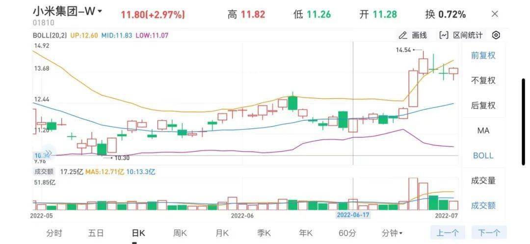 港股小米集团股价跌超3%交易额破百亿港元，市场波动深度解析与观察