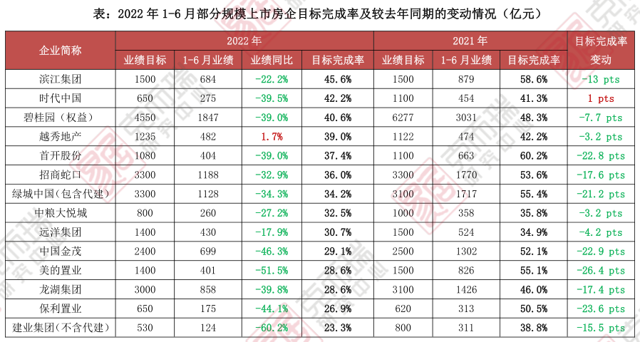 美的置业上半年销售腰斩，管理层信心满满预测明年业绩不会更差。
