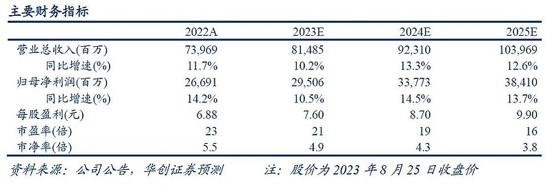 五粮液上半年业绩稳健增长，研发投入加码，净利润同比增长14.38%