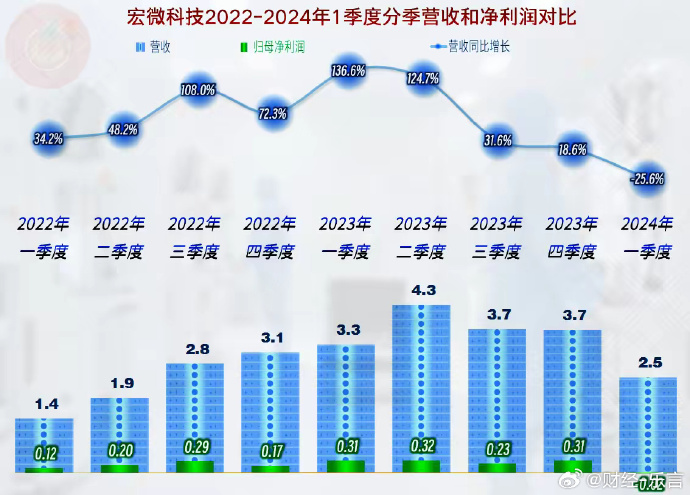 宏微科技，中报披露背后的故事——未来潜力与机遇展望，2024年8月23日揭晓答案。