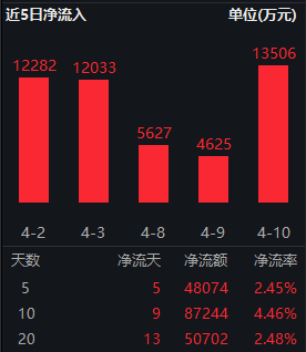 半导体ETF强势领跑市场，吸金能力惊艳，连续五日资金净流入，大涨领跑半导体主题ETF。