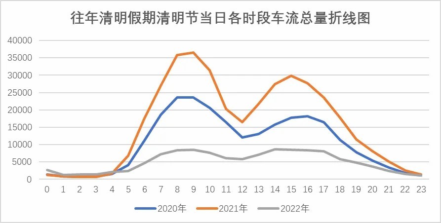 广东清明假期车流量预计增长4.79%，出行高峰提前来临