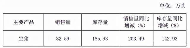 华统股份七月生猪销售业绩亮眼，销售数量突破20万头，收入达4.47亿元