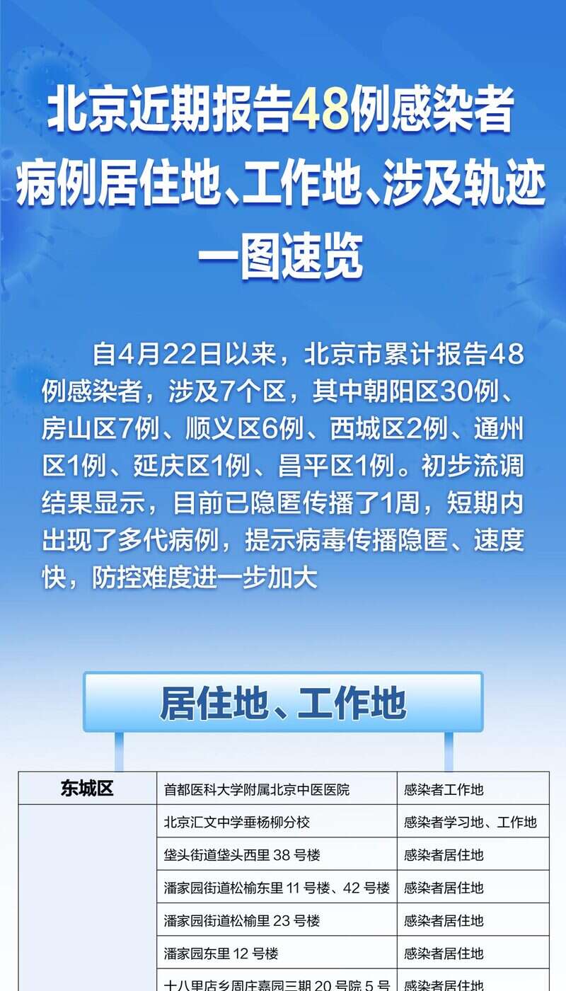 北京五区新增感染者风险点位汇总，有交集请立即报告！