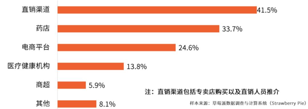 网红减肥药滥用现象调查，三分钟开出假处方，电商渠道销售激增至惊人的119倍！