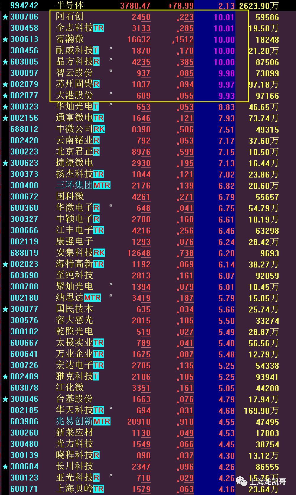 午评，港股恒指微跌，恒生科技指数及半导体概念股走势疲软