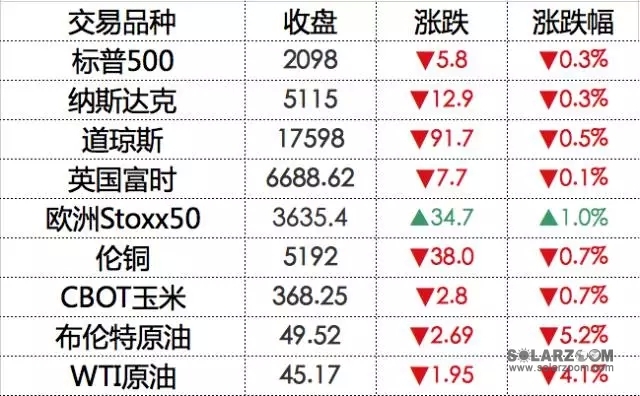 美国WTI原油市场走势分析，周五收高0.3%本周微跌1.4%