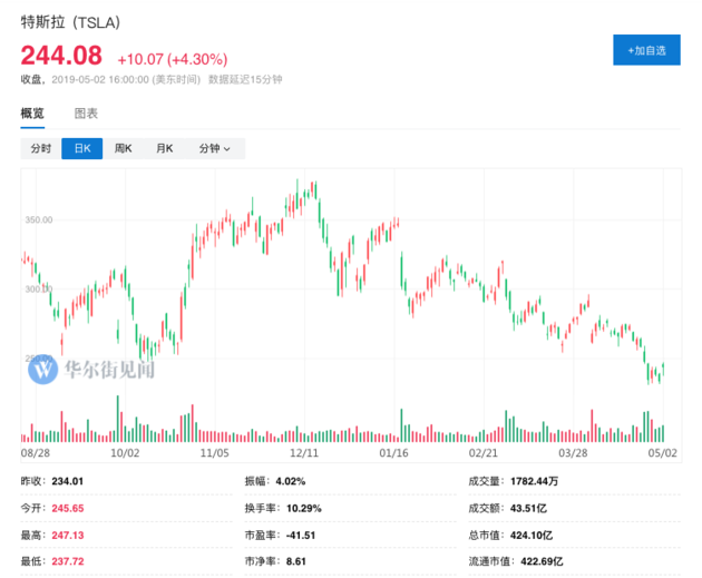 特斯拉股价暴跌9%净资产损失达240亿美元，马斯克警告风险，公司面临重大挑战