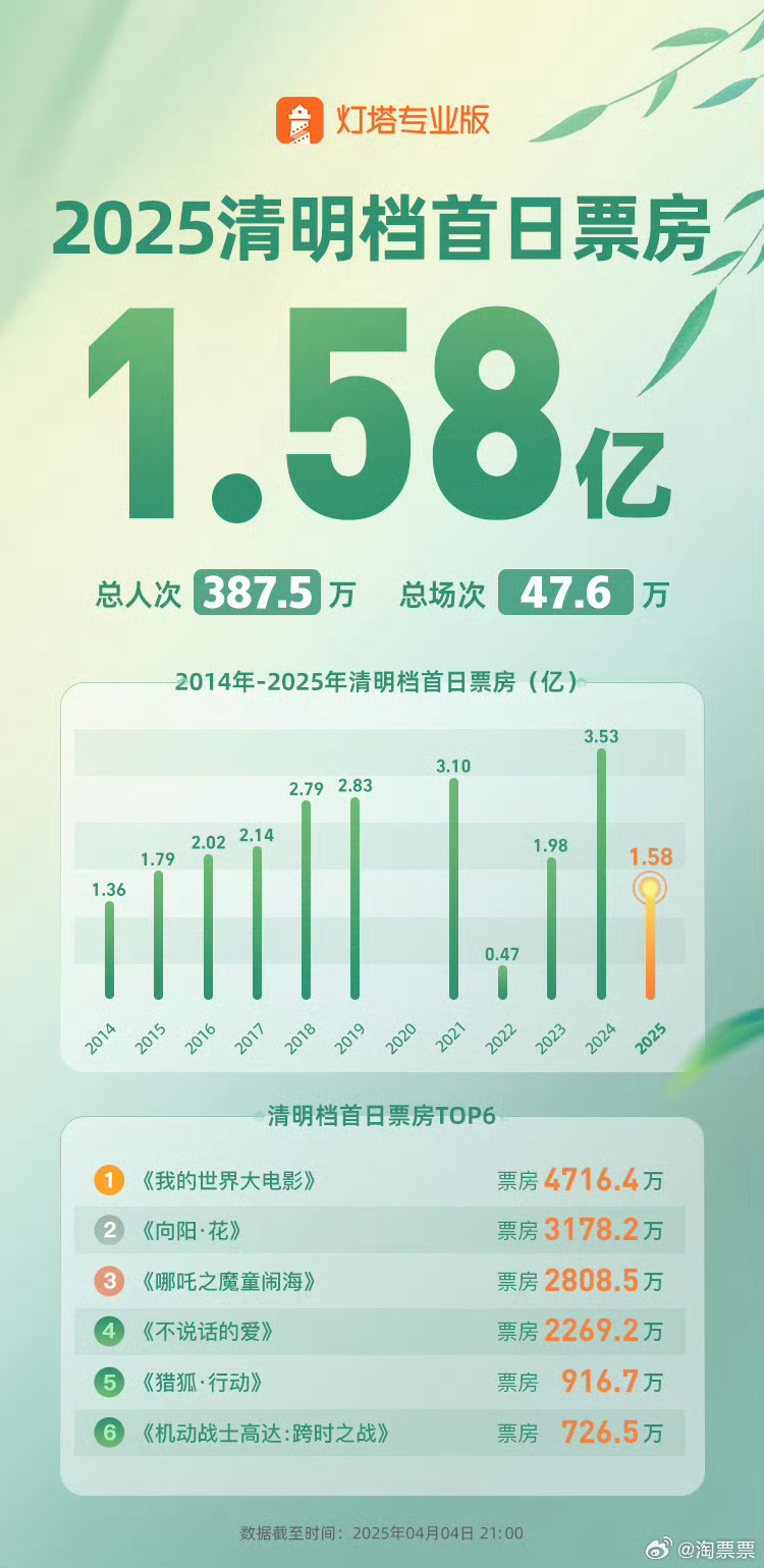 清明档电影票房突破2.3亿，电影市场繁荣引发观众热情重燃