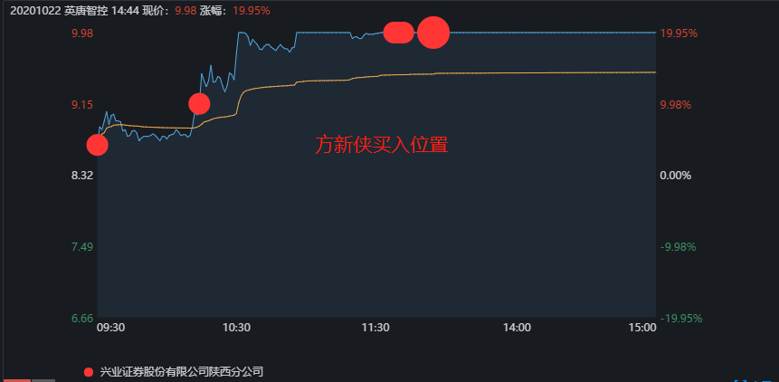 生物识别概念助力远方信息股价强劲涨势，涨幅达4.12%