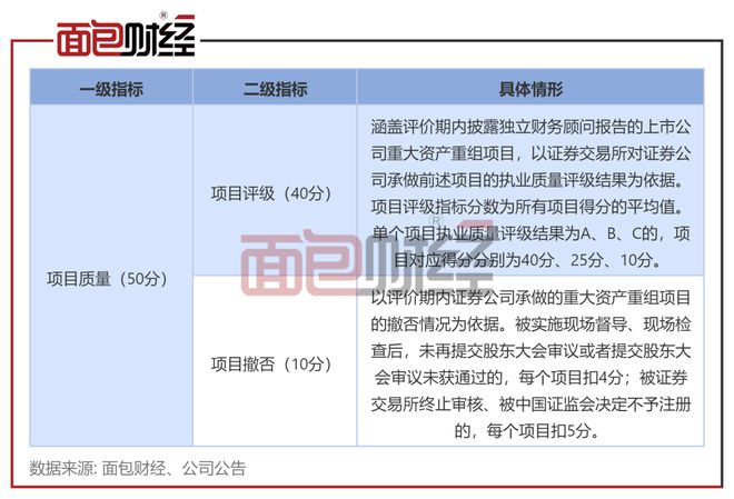 中证协发布2022年证券公司财务顾问业务执业质量评价结果，行业分化明显，8家券商获评优秀，亦有8家待提升