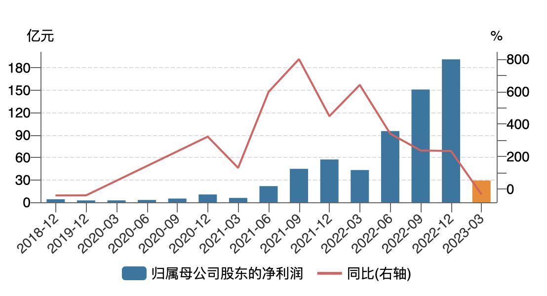 多晶硅龙头企业业绩飙升，上半年盈利超越全年预期，赚得盆满钵满！