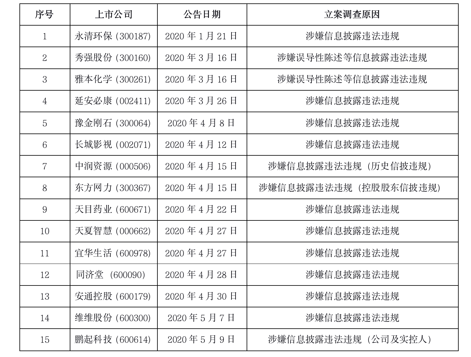 创意信息因信息披露违法违规遭证监会立案调查