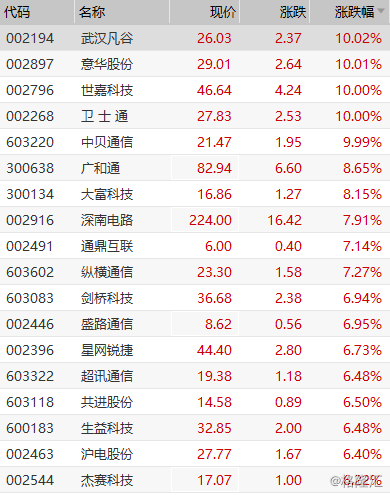 快讯，5G概念股持续火热，武汉凡谷股价涨停