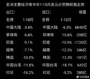 揭秘亚洲出口新势力五月增速超越越南背后的动力源泉！