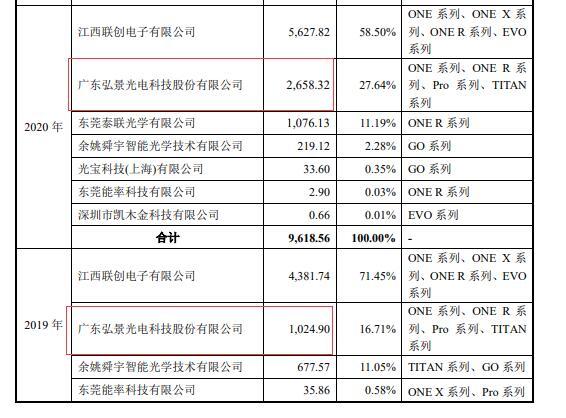 弘景光电IPO之路揭秘，影石创新销售收入陡增背后的购销数据争议与争议双方身份揭秘。