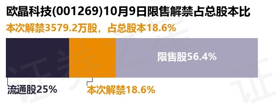 欧晶科技，万兆慧谷置业拟减持公司股份，减持比例不超过1%