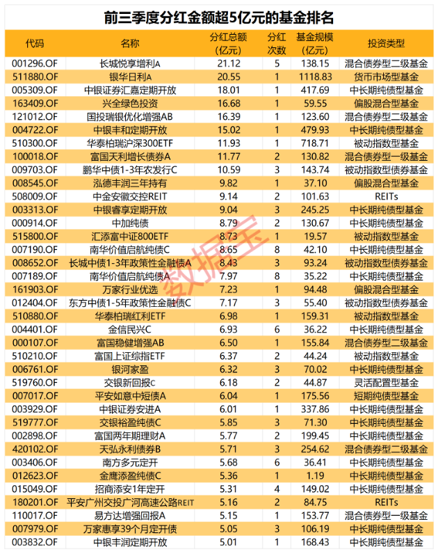 公募年内派发约1600亿元红包，谁是分红王？揭秘基金分红榜单