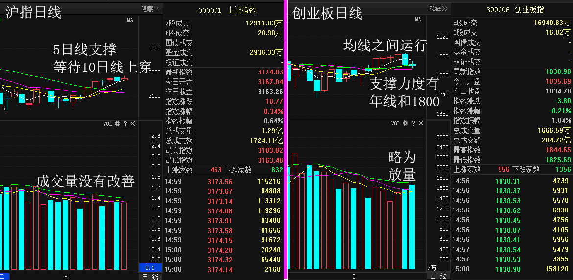 沪指半日下跌0.59%，无人驾驶概念股逆势活跃，股市午评分析