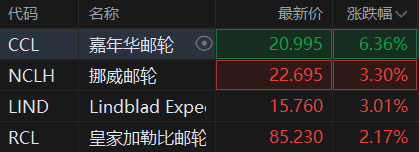 嘉年华邮轮股价涨超5%，市场趋势与前景展望，邮轮概念股走高分析