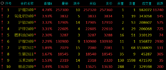 市场动态深度解析，集运指数跌超7%，氧化铝涨幅达3%以上。