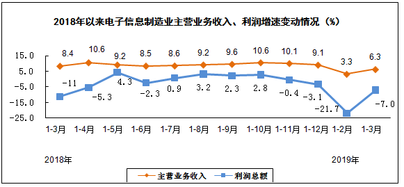 我国电子信息制造业年初强劲增长，规上增加值同比增长达10.6%