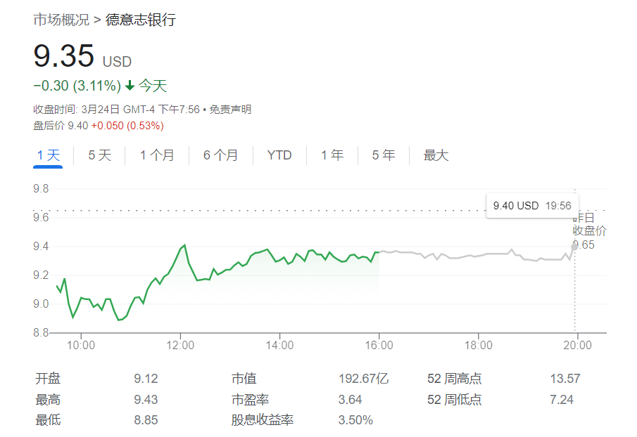 连连数字午后股价飙升超5%，德银首次授予买入评级，午后涨幅显著。