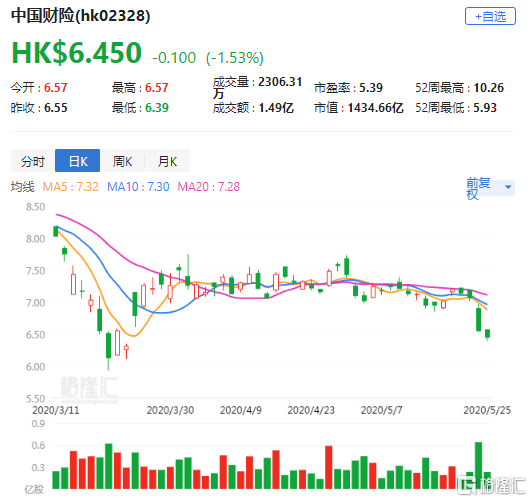 大摩强烈推荐增持中国财险股票至目标价11港元