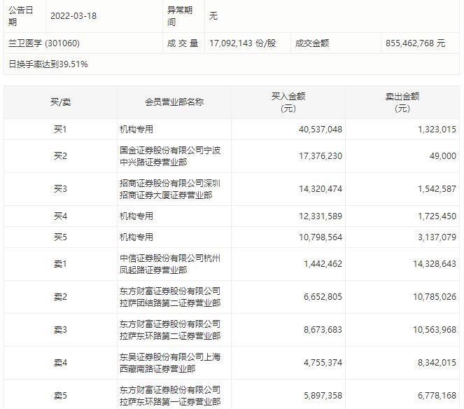 兰卫医学面临业绩股价双重挑战，净利大增却难挡股价下跌，应收账款飙涨至二十亿风险重重！