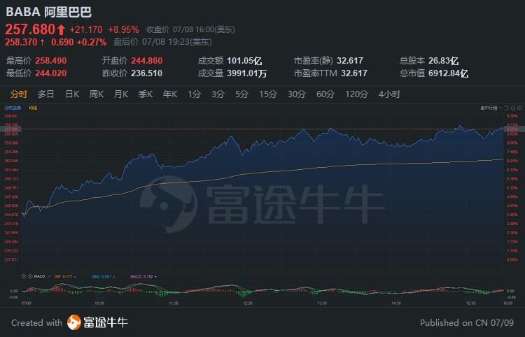 9月30日美股成交额前20观察，中概电商股普涨趋势显著，阿里京东拼多多涨幅惊人。