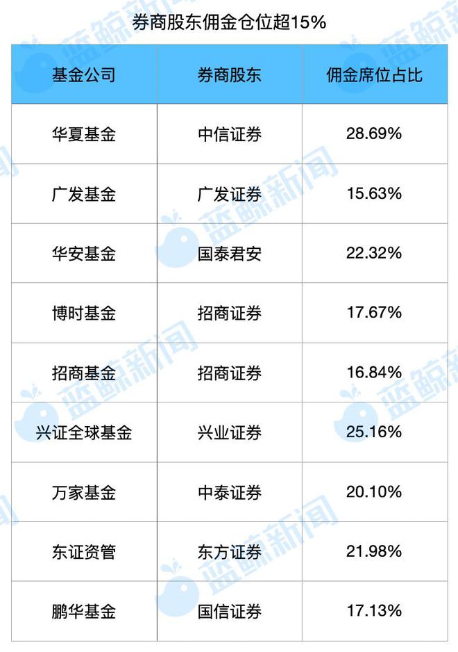 基金分仓佣金减半引发行业热议，多家头部公募观望应对