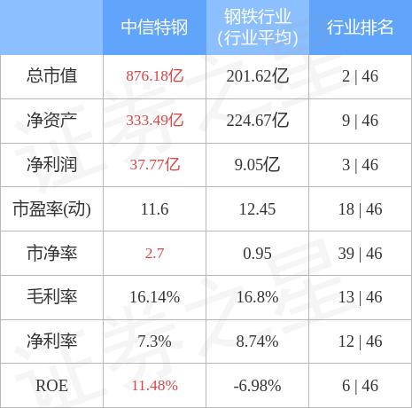 中信特钢，新走访双提升展现卓越表现与高度信誉，信批获高评级且承担国家科技攻关任务，现金分红占净利50%