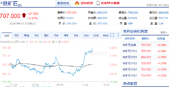 铁矿石期货主力合约强势上扬，日内涨幅超过4%