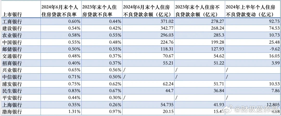 国有六大行去年日赚近37亿，个人住房贷款不良率上升趋势显著！