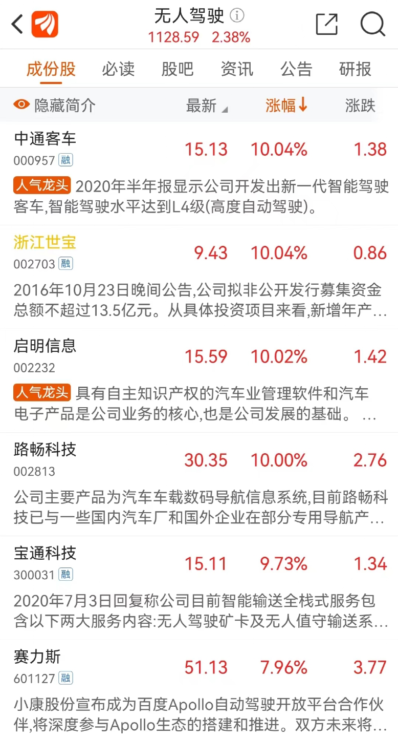 无人驾驶概念股掀涨停潮，加速自动驾驶应用落地国内市场