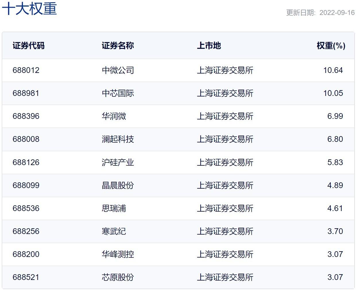 晶圆代工龙头企业中芯国际营收超指引，电子ETF逆市上扬，行业筑底修复势头强劲