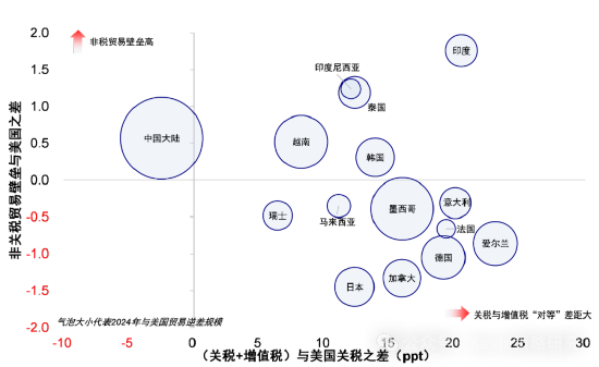 经济学家深度解析，美国对等关税的六大影响分析