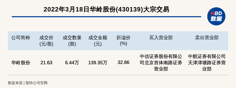 北交所首只询价发行新股华岭股份大爆发，新股定价多样性引领价格发现，三天涨幅达两倍！