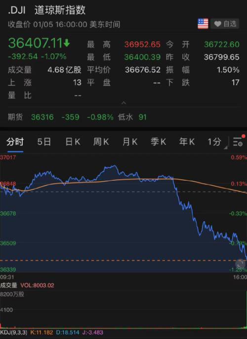 美股十字路口，哈里斯民调影响、美联储降息预期与AI巨头的新机遇挑战