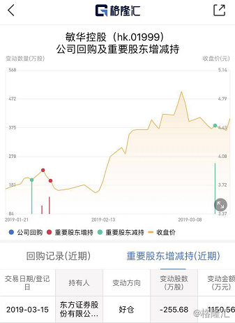 敏华控股盘中惊现异动，临近午盘股价飙升5.23%