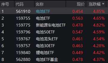 电池ETF（561910）强势崛起，放量两连阳，溢价持续高企，逆变器出口向好态势明朗