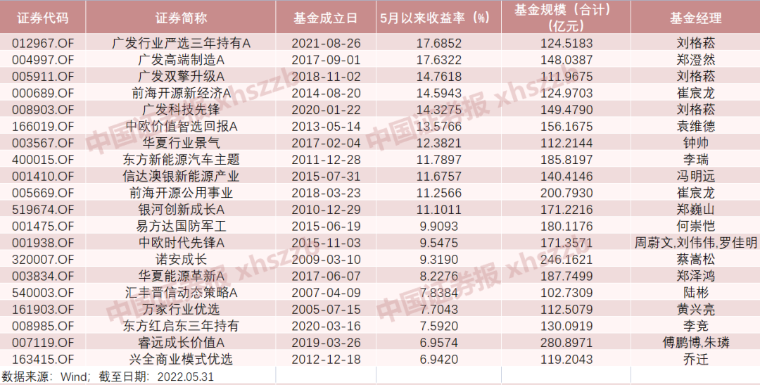 顶流基金经理五月业绩亮眼，揭秘迅速回血背后的秘密与五月基金业绩收官专访基金经理心得
