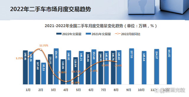 重磅发布，2022二手车全国线上流通报告揭示异地交易占比飙升到85%