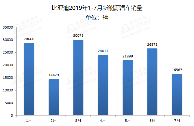 比亚迪销售业绩飙升，新能源汽车销量大幅增长，上半年同比增长95.78%至约125万辆