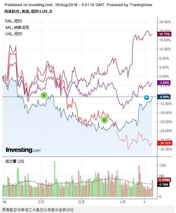 西南航空股价下跌，Q4净亏损超预期，逆风中的挑战