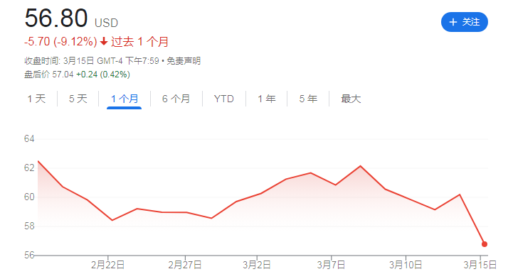 股神再度加仓西方石油，持股比例跃升至27%！