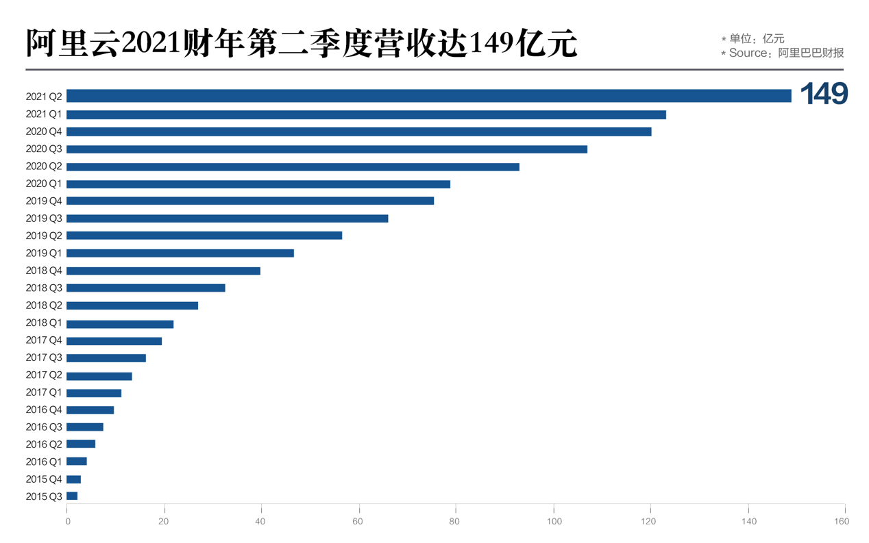 阿里云财报亮点，连续四个季度增速上扬，新战略成效显著